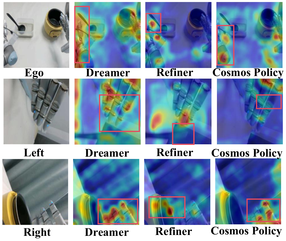 Attention visualization for the Dreamer, Refiner, and Cosmos-Policy