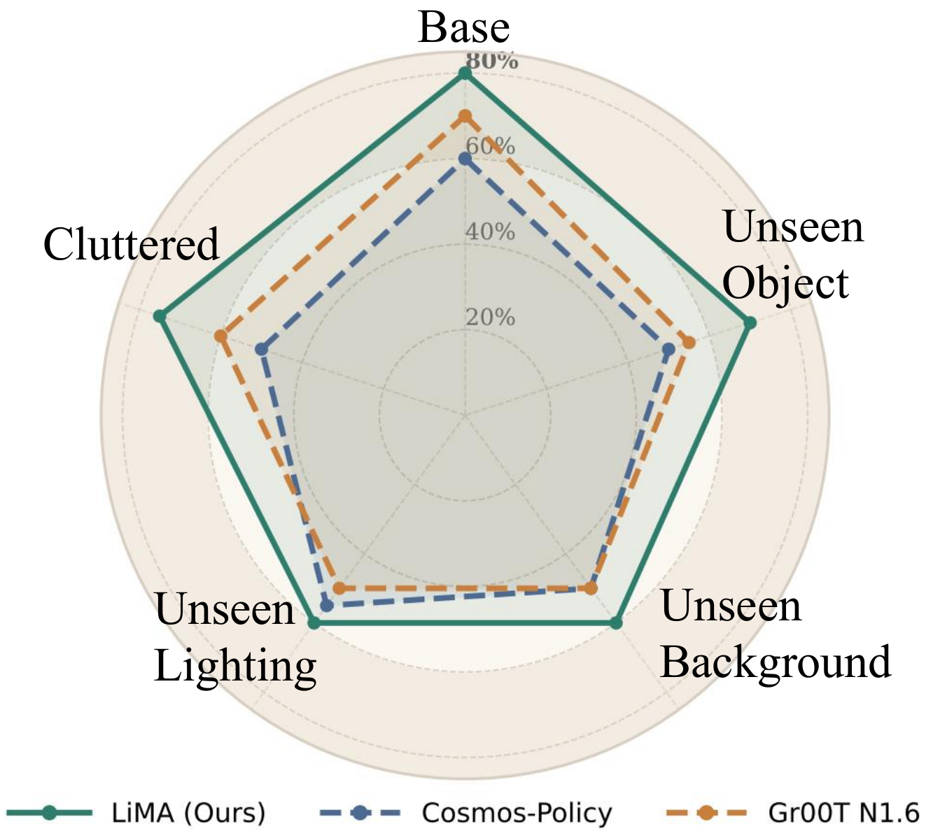Radar chart comparing LiMA, Cosmos-Policy, and GR00T N1.6 on base, unseen object, unseen background, unseen lighting, and cluttered settings