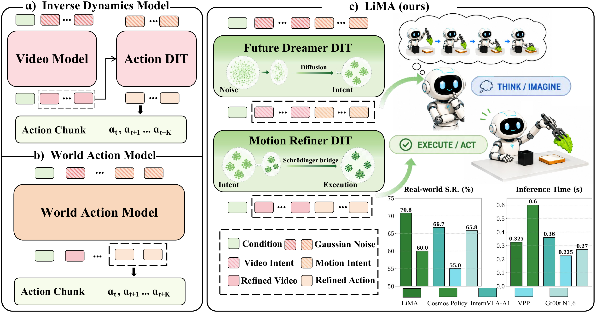 Comparison of inverse dynamics models, world-action models, and LiMA
